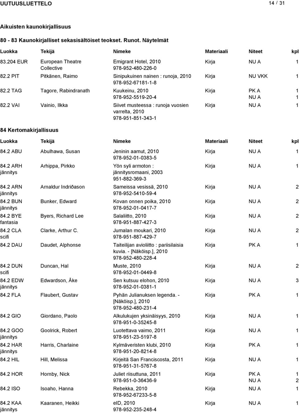 VAI Vainio, Ilkka Siivet musteessa : runoja vuosien varrelta, 00 978-95-85-343- 84 Kertomakirjallisuus 84. ABU Abulhawa, Susan Jeninin aamut, 00 978-95-0-0383-5 84. ARH jännitys 84. ARN jännitys 84.