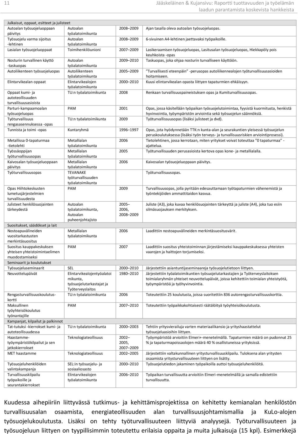 -lehtinen työalatoimikunta Lasialan työsuojeluoppaat Toimihenkilöunioni 2007 2009 Lasikeraamisen työsuojeluopas, Lasitusalan työsuojeluopas, Hiekkapöly pois keuhkoista -opas Nosturin turvallinen