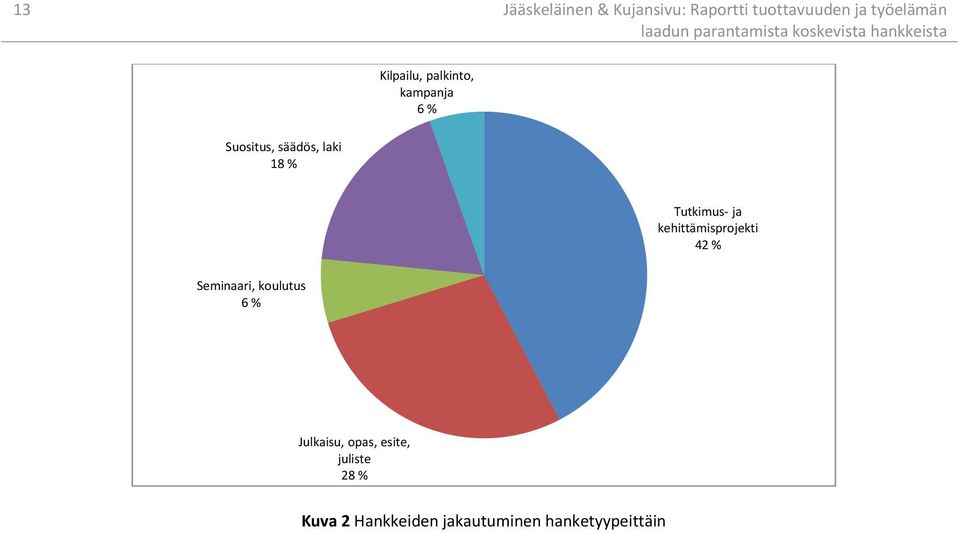 Tutkimus- ja kehittämisprojekti 42 % Seminaari, koulutus 6 %