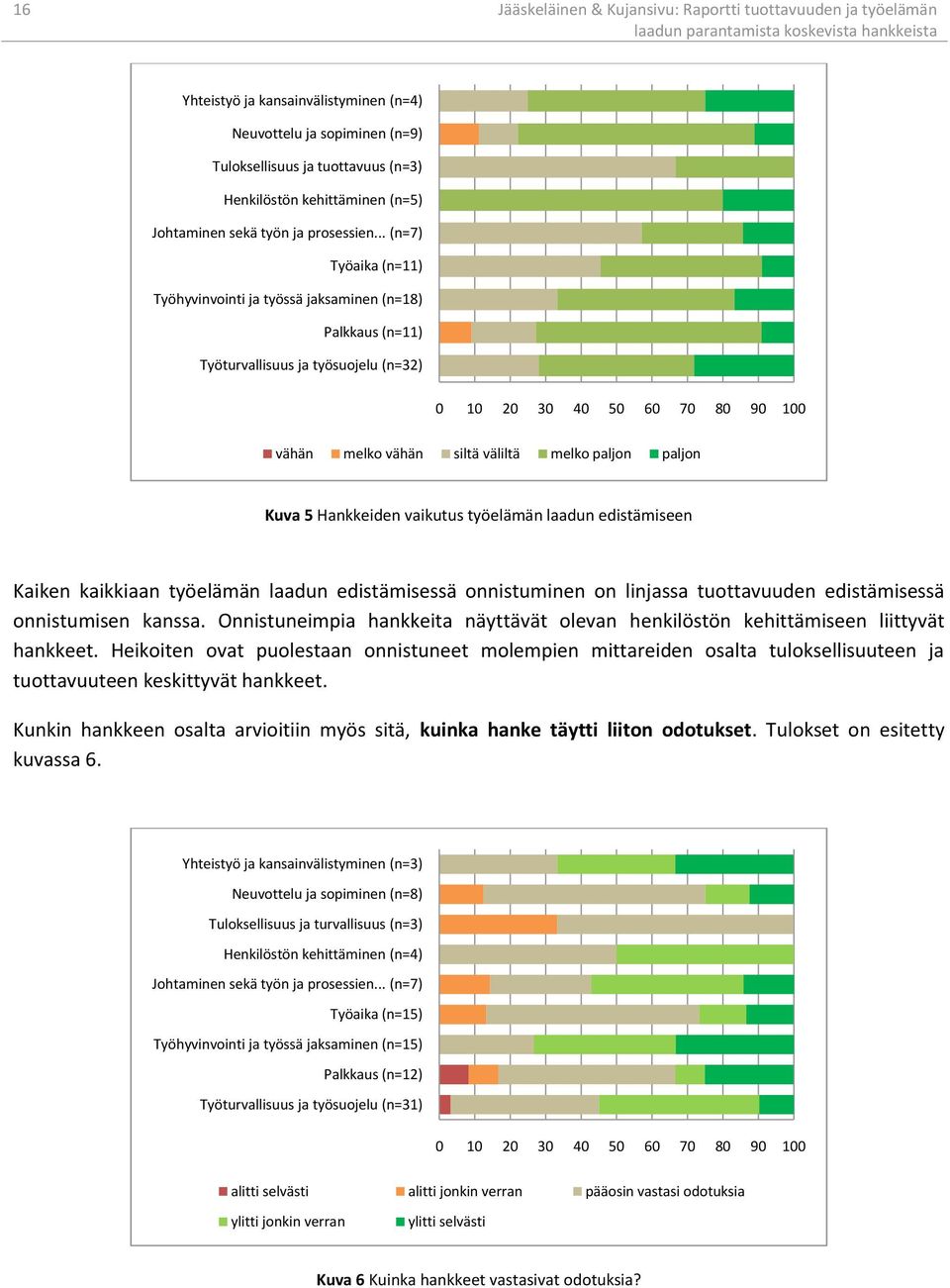 .. (n=7) Työaika (n=11) Työhyvinvointi ja työssä jaksaminen (n=18) Palkkaus (n=11) Työturvallisuus ja työsuojelu (n=32) 0 10 20 30 40 50 60 70 80 90 100 vähän melko vähän siltä väliltä melko paljon