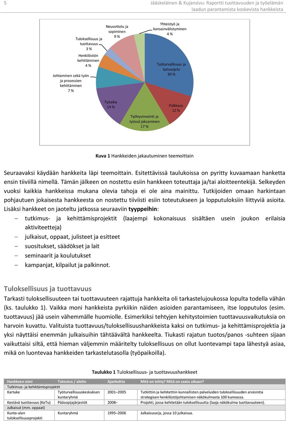 Seuraavaksi käydään hankkeita läpi teemoittain. Esitettävissä taulukoissa on pyritty kuvaamaan hanketta ensin tiiviillä nimellä.