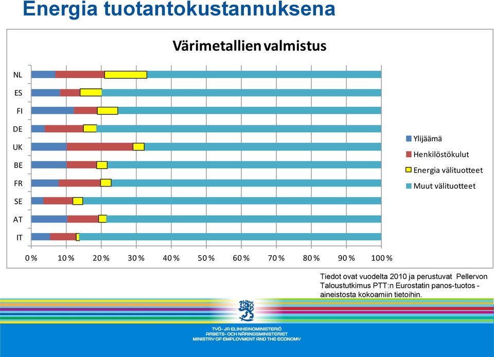 % 30 % 40 % 50 % 60 % 70 % 80 % 90 % 100 % Tiedot ovat vuodelta 2010 ja perustuvat