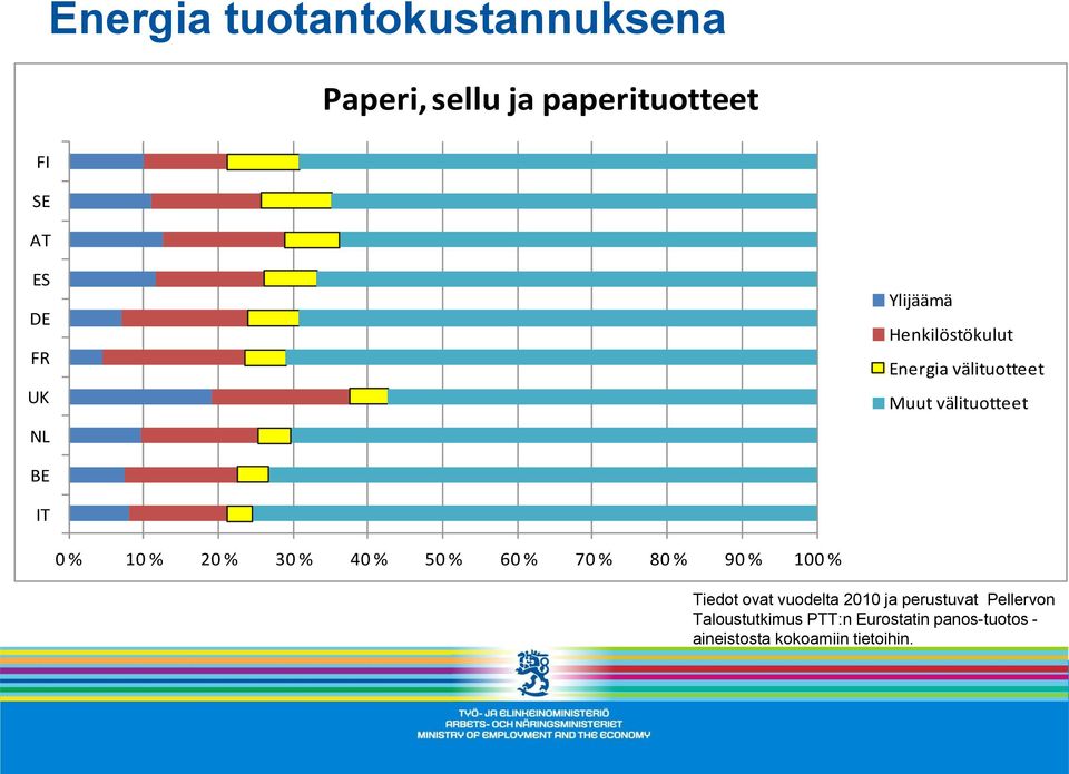 % 30 % 40 % 50 % 60 % 70 % 80 % 90 % 100 % Tiedot ovat vuodelta 2010 ja perustuvat