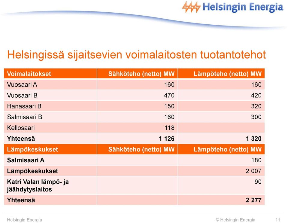 118 Yhteensä 1 126 1 320 Lämpökeskukset Sähköteho (netto) MW Lämpöteho (netto) MW Salmisaari A 180