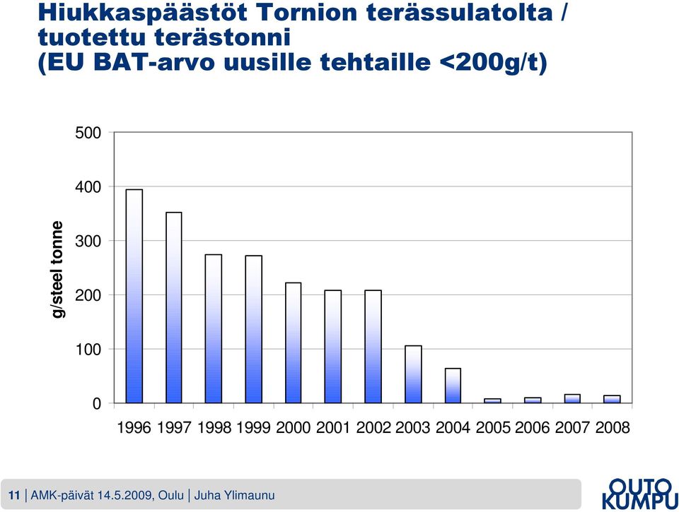 tonne 300 200 100 0 1996 1997 1998 1999 2000 2001 2002 2003