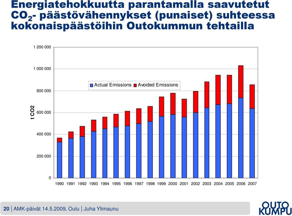 Avoided Emissions t CO2 600 000 400 000 200 000 0 1990 1991 1992 1993 1994 1995 1996 1997