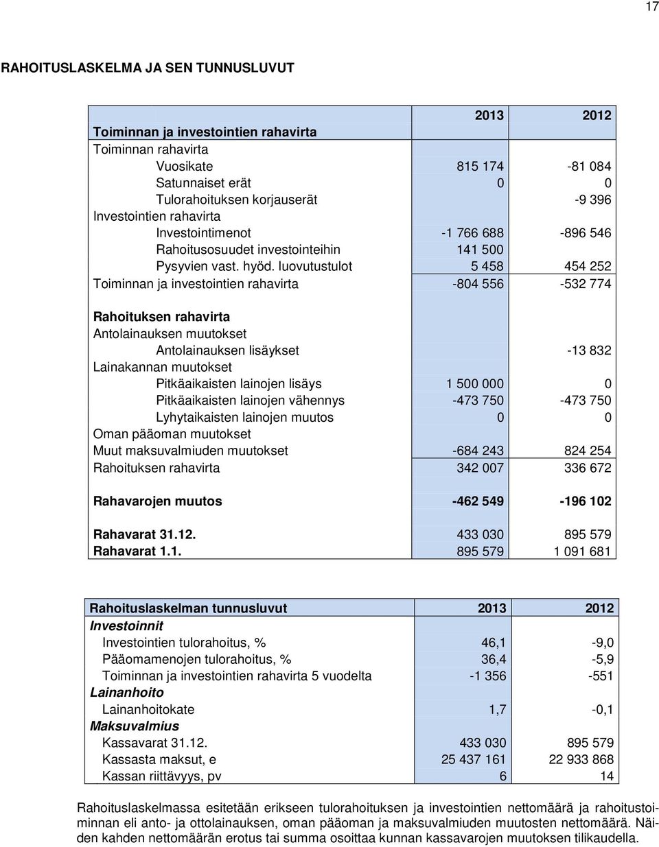 luovutustulot 5 458 454 252 Toiminnan ja investointien rahavirta -804 556-532 774 Rahoituksen rahavirta Antolainauksen muutokset Antolainauksen lisäykset -13 832 Lainakannan muutokset Pitkäaikaisten