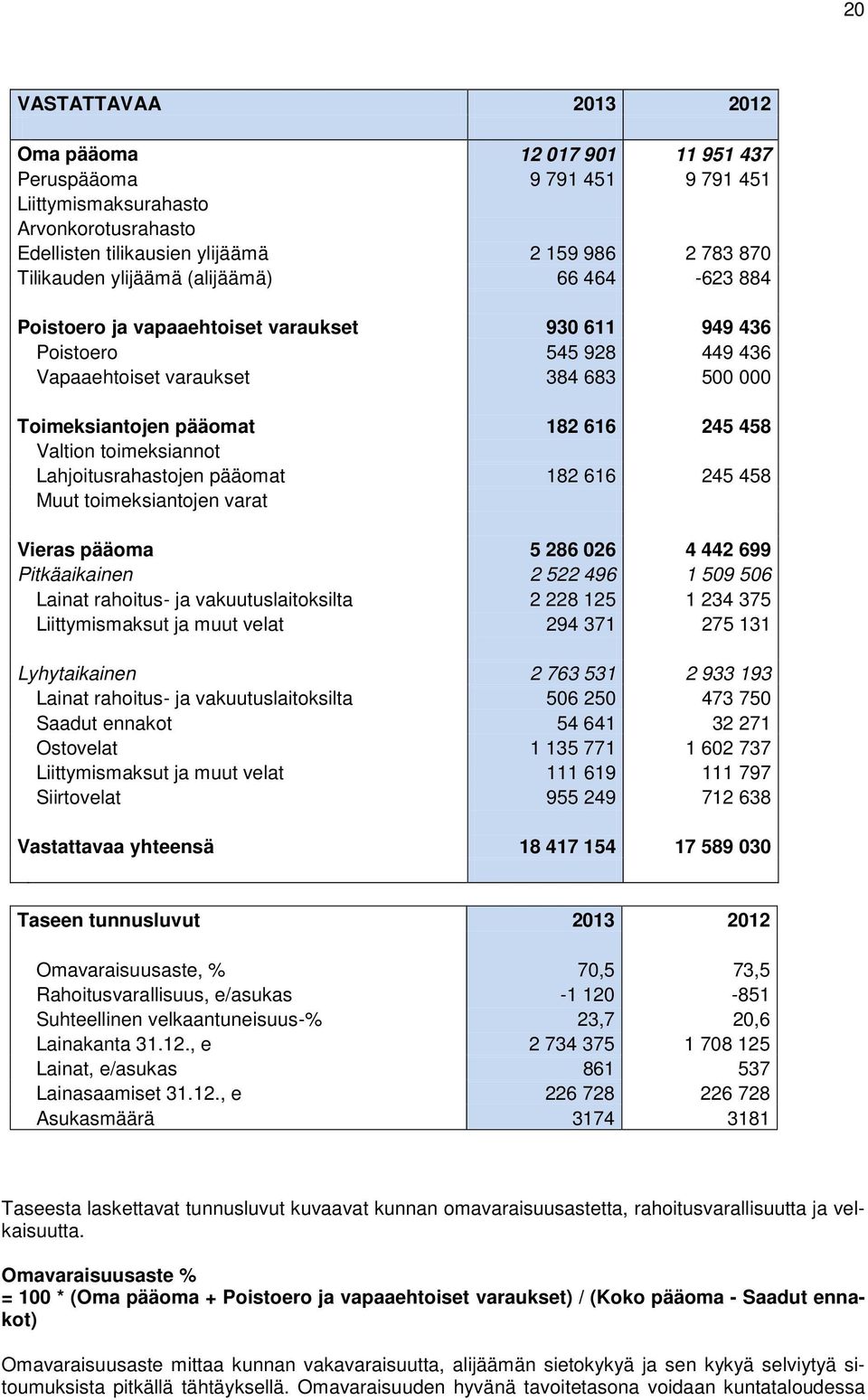 Valtion toimeksiannot Lahjoitusrahastojen pääomat 182 616 245 458 Muut toimeksiantojen varat Vieras pääoma 5 286 026 4 442 699 Pitkäaikainen 2 522 496 1 509 506 Lainat rahoitus- ja