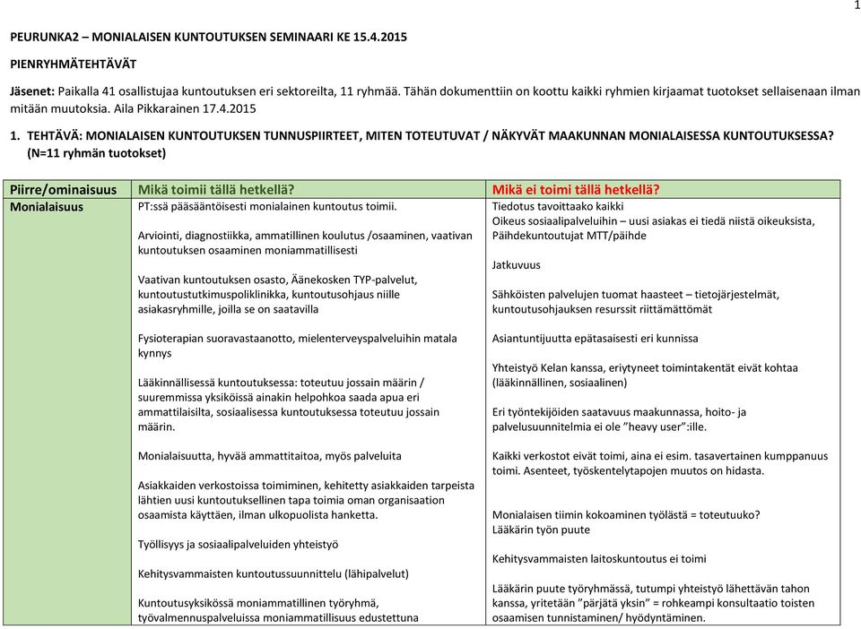 TEHTÄVÄ: MONIALAISEN KUNTOUTUKSEN TUNNUSPIIRTEET, MITEN TOTEUTUVAT / NÄKYVÄT MAAKUNNAN MONIALAISESSA KUNTOUTUKSESSA? (N=11 ryhmän tuotokset) Piirre/ominaisuus Mikä toimii tällä hetkellä?