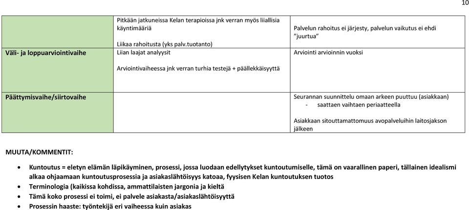 Päättymisvaihe/siirtovaihe Seurannan suunnittelu omaan arkeen puuttuu (asiakkaan) - saattaen vaihtaen periaatteella Asiakkaan sitouttamattomuus avopalveluihin laitosjakson jälkeen MUUTA/KOMMENTIT: