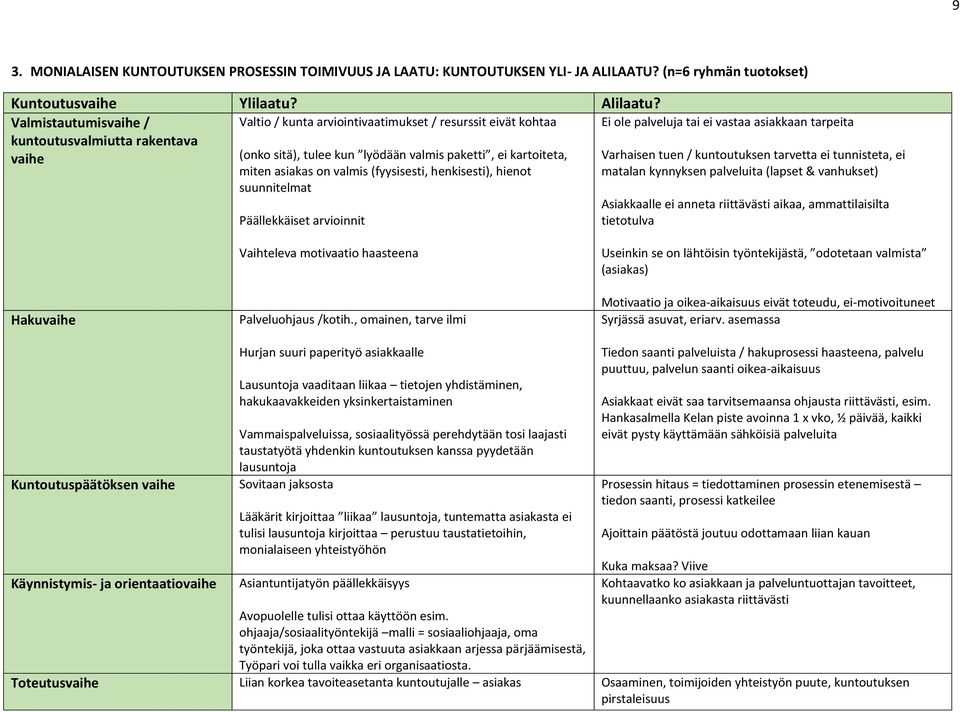 valmis (fyysisesti, henkisesti), hienot suunnitelmat Päällekkäiset arvioinnit Ei ole palveluja tai ei vastaa asiakkaan tarpeita Varhaisen tuen / kuntoutuksen tarvetta ei tunnisteta, ei matalan