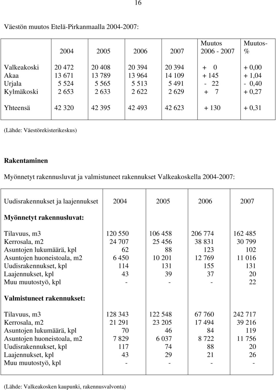 valmistuneet rakennukset Valkeakoskella 2004-2007: Uudisrakennukset ja laajennukset 2004 2005 2006 2007 Myönnetyt rakennusluvat: Tilavuus, m3 Kerrosala, m2 Asuntojen lukumäärä, kpl Asuntojen