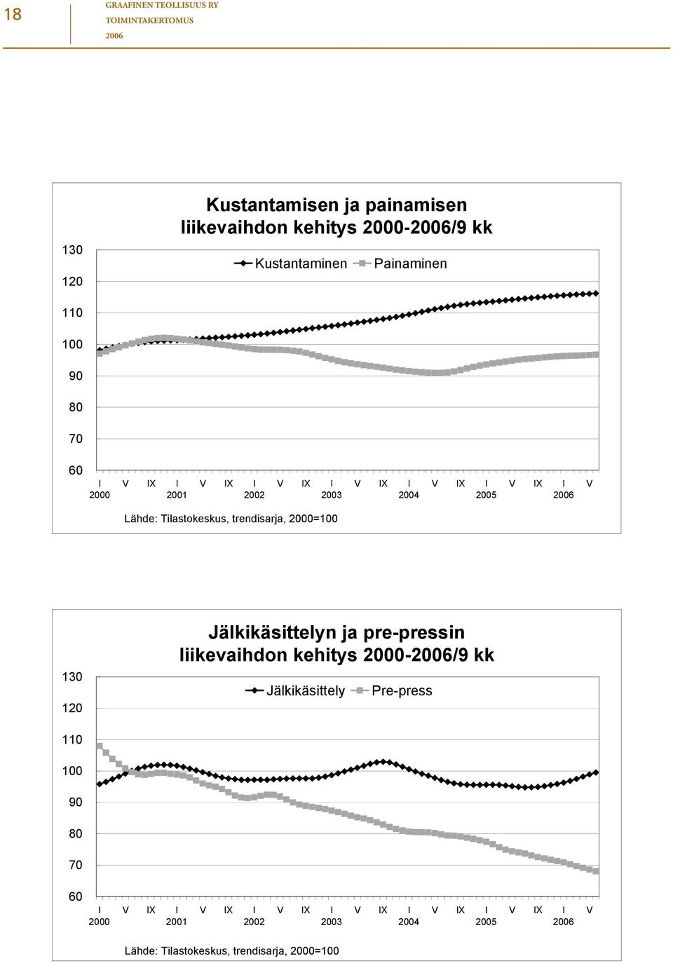 Tilastokeskus, trendisarja, 2000=100 130 120 Jälkikäsittelyn ja pre-pressin liikevaihdon kehitys 2000-/9