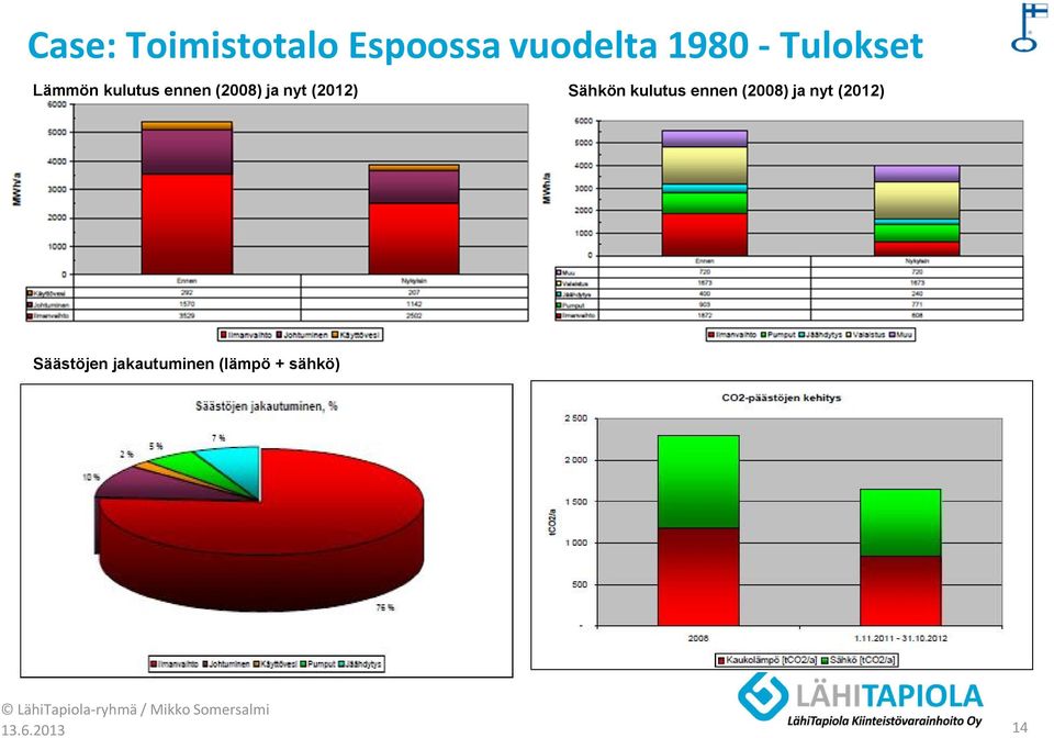 (2012) Sähkön kulutus ennen (2008) ja nyt