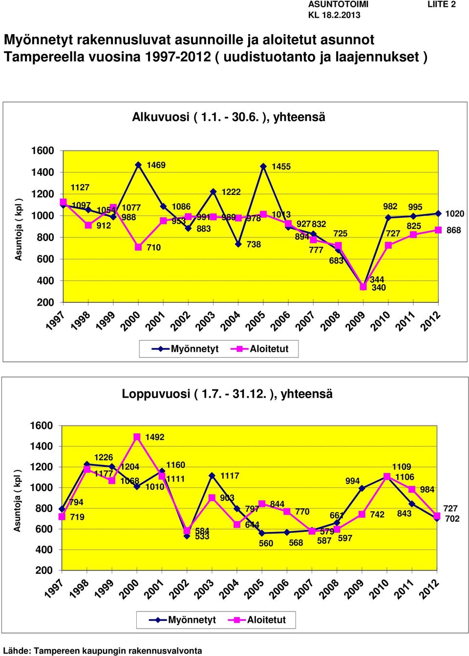 ), yhteensä 16 14 1469 1455 Asuntoja ( kpl ) 12 1 8 6 1127 197 154 177 988 912 71 186 953 991 1222 989 978 883 738 113 927832 894 725 777 683 982 995 12 727