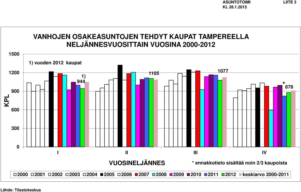 NELJÄNNESVUOSITTAIN VUOSINA 2-212 1) vuoden 212 kaupat 1) 944 115 177 * 878 3 I