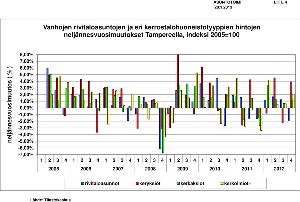 Tampereella, indeksi 25=1 neljännesvuosimuutos ( % ) 8,% 7,% 6,% 5,% 4,% 3,% 2,% 1,%,% -1,% -2,% -3,%