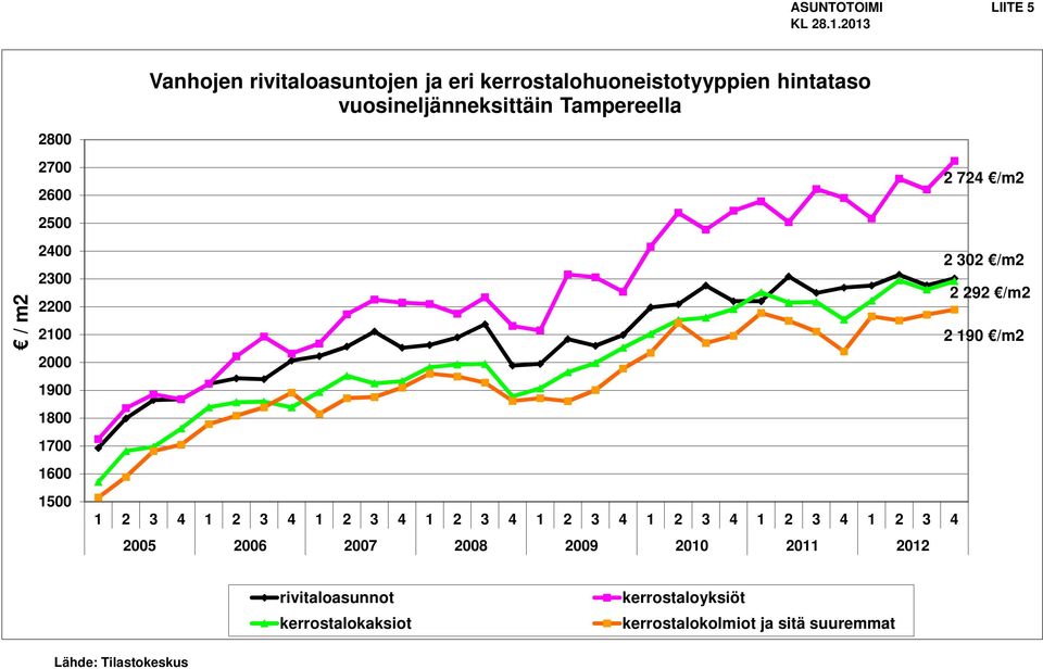 Tampereella 28 / m2 27 26 25 24 23 22 21 2 19 18 17 16 15 2 724 /m2 2 32 /m2 2 292 /m2 2 19 /m2 1 2 3 4