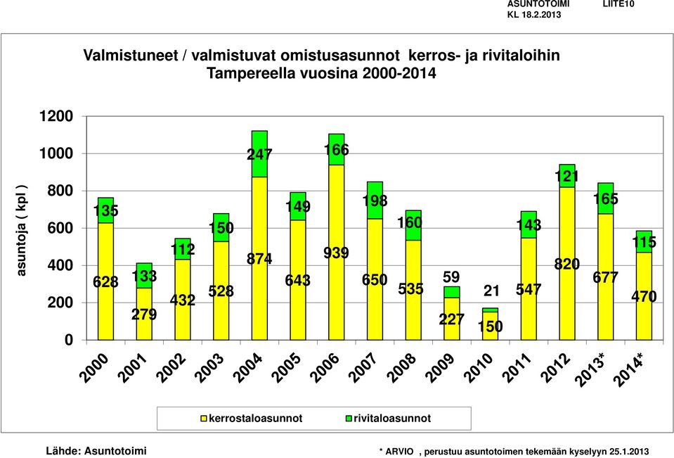 vuosina 2-214 12 asuntoja ( kpl ) 1 8 6 4 2 135 628 133 279 112 15 432 528 247 874 149 643