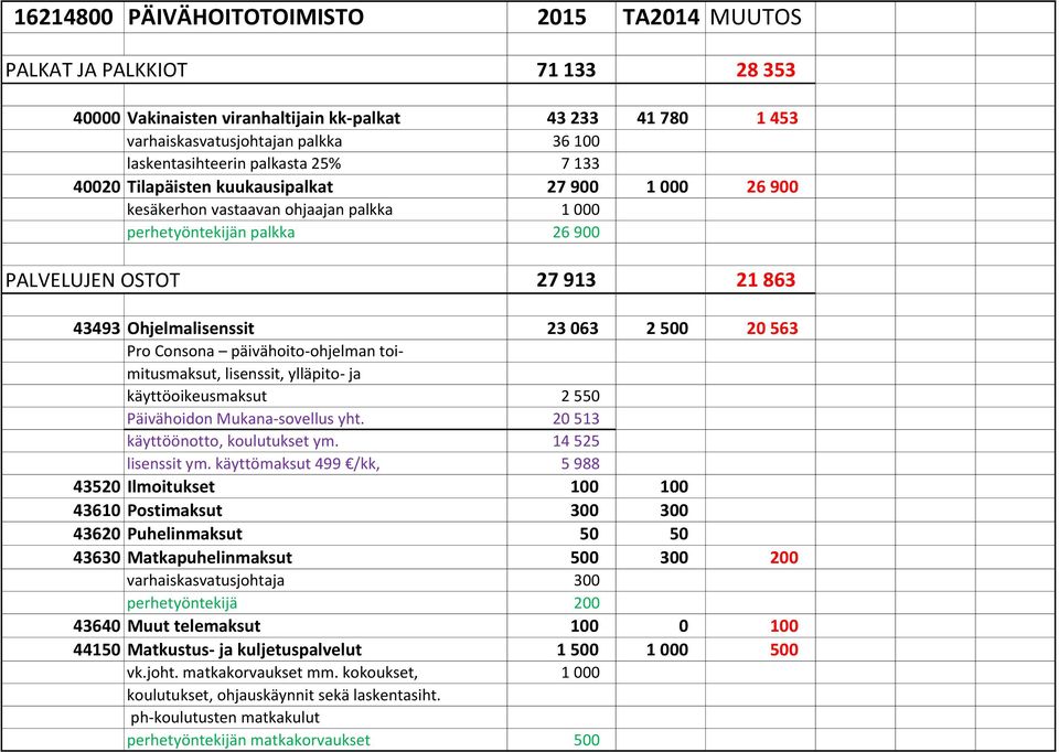 23 063 2 500 20 563 Pro Consona päivähoito-ohjelman toimitusmaksut, lisenssit, ylläpito- ja käyttöoikeusmaksut 2 550 Päivähoidon Mukana-sovellus yht. 20 513 käyttöönotto, koulutukset ym.
