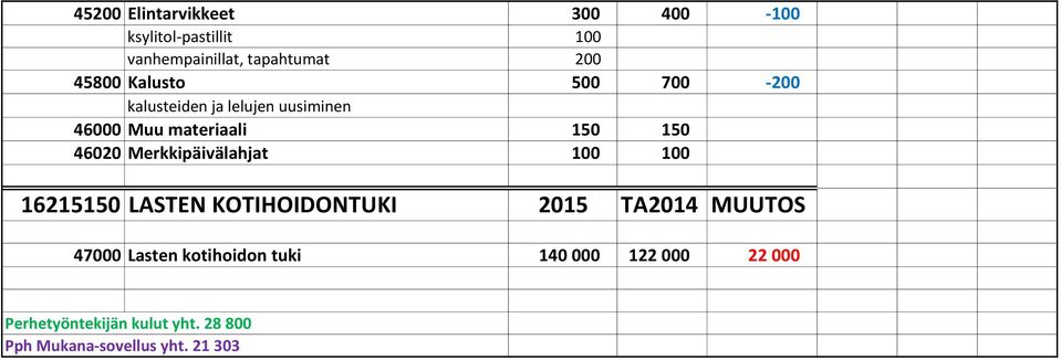 Merkkipäivälahjat 100 100 16215150 LASTEN KOTIHOIDONTUKI 2015 TA2014 MUUTOS 47000 Lasten