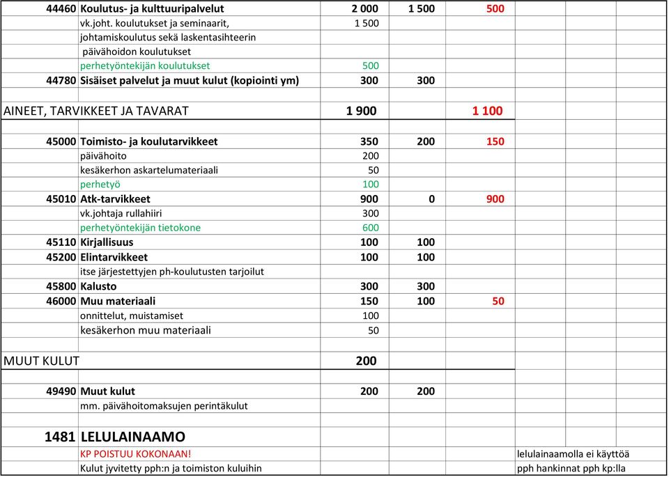 TARVIKKEET JA TAVARAT 1 900 1 100 45000 Toimisto- ja koulutarvikkeet 350 200 150 päivähoito 200 kesäkerhon askartelumateriaali 50 perhetyö 100 45010 Atk-tarvikkeet 900 0 900 vk.