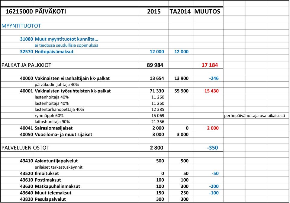lastentarhanopettaja 40% 12 385 ryhmäpph 60% 15 069 perhepäivähoitaja osa-aikaisesti laitoshuoltaja 90% 21 356 40041 Sairaslomasijaiset 2 000 0 2 000 40050 Vuosiloma- ja muut sijaiset 3 000 3 000