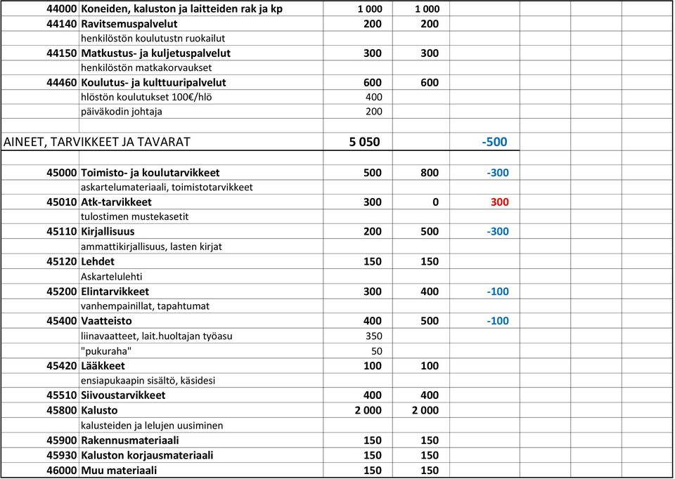 askartelumateriaali, toimistotarvikkeet 45010 Atk-tarvikkeet 300 0 300 tulostimen mustekasetit 45110 Kirjallisuus 200 500-300 ammattikirjallisuus, lasten kirjat 45120 Lehdet 150 150 Askartelulehti