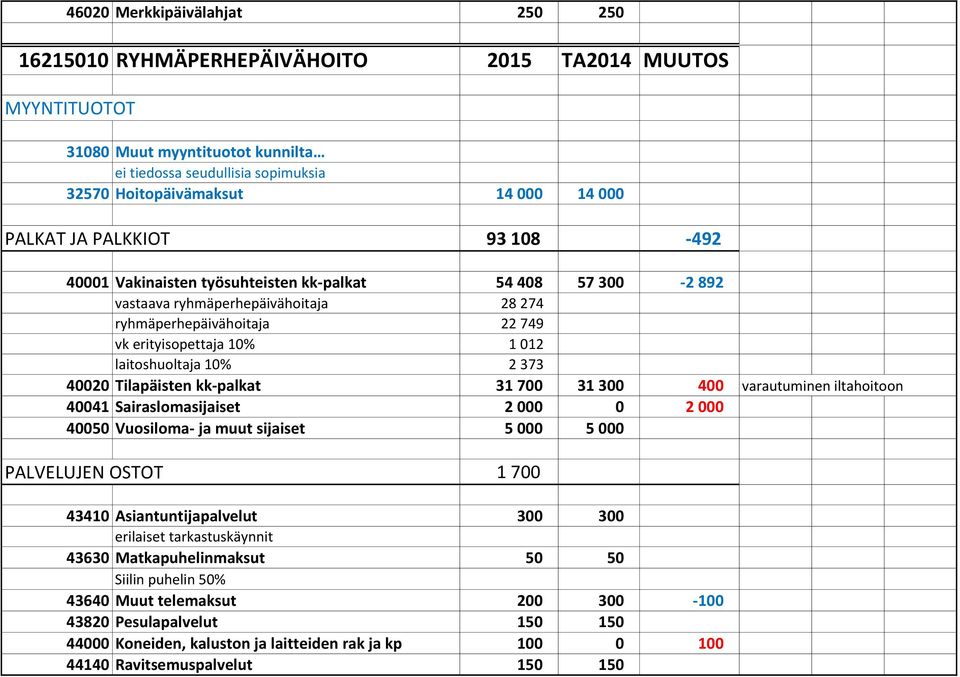 laitoshuoltaja 10% 2 373 40020 Tilapäisten kk-palkat 31 700 31 300 400 varautuminen iltahoitoon 40041 Sairaslomasijaiset 2 000 0 2 000 40050 Vuosiloma- ja muut sijaiset 5 000 5 000 PALVELUJEN OSTOT 1
