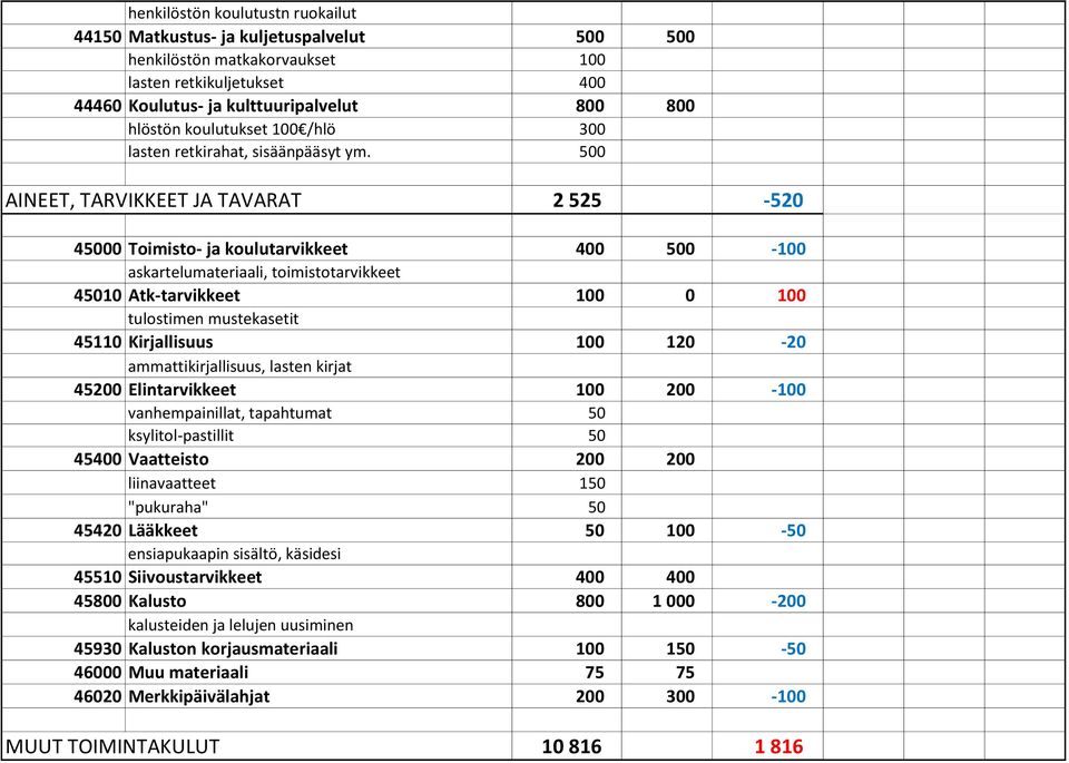 500 AINEET, TARVIKKEET JA TAVARAT 2 525-520 45000 Toimisto- ja koulutarvikkeet 400 500-100 askartelumateriaali, toimistotarvikkeet 45010 Atk-tarvikkeet 100 0 100 tulostimen mustekasetit 45110