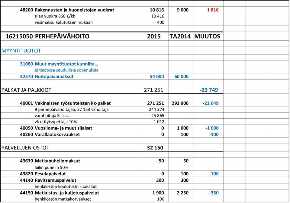 perhepäivähoitajaa, 27 153 /hoitaja 244 374 varahoitaja Siilissä 25 865 vk erityisopettaja 10% 1 012 40050 Vuosiloma- ja muut sijaiset 0 1 000-1 000 40260 Varallaolokorvaukset 0 100-100 PALVELUJEN