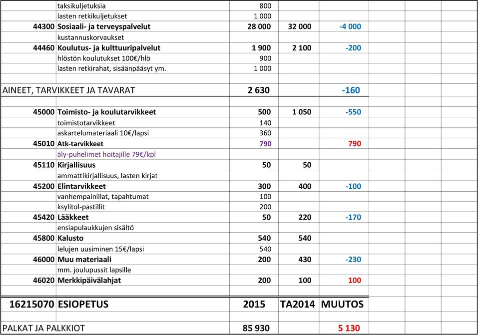 1 000 AINEET, TARVIKKEET JA TAVARAT 2 630-160 45000 Toimisto- ja koulutarvikkeet 500 1 050-550 toimistotarvikkeet 140 askartelumateriaali 10 /lapsi 360 45010 Atk-tarvikkeet 790 790 äly-puhelimet