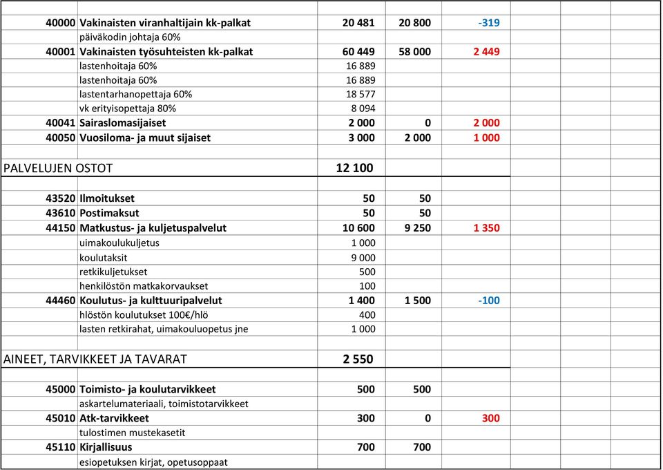 43610 Postimaksut 50 50 44150 Matkustus- ja kuljetuspalvelut 10 600 9 250 1 350 uimakoulukuljetus 1 000 koulutaksit 9 000 retkikuljetukset 500 henkilöstön matkakorvaukset 100 44460 Koulutus- ja