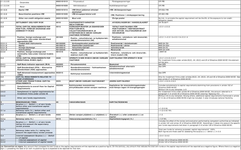 In principle the capital requirement will be the 8% of the exposure to non creditobligation assets. 2.