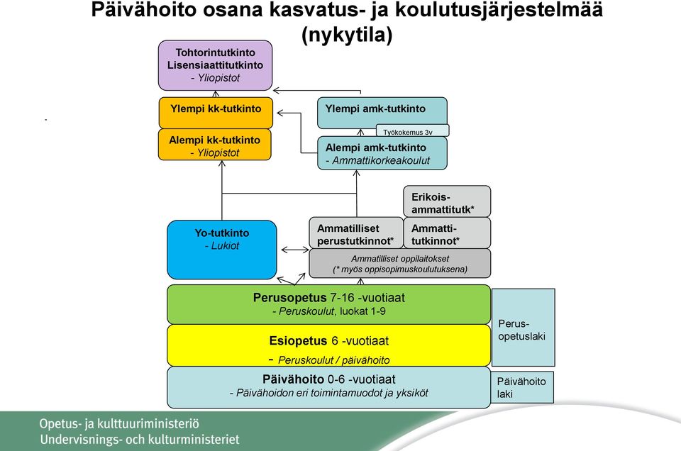 perustutkinnot* Ammatilliset oppilaitokset (* myös oppisopimuskoulutuksena) Perusopetus 7-16 -vuotiaat - Peruskoulut, luokat 1-9 Esiopetus 6