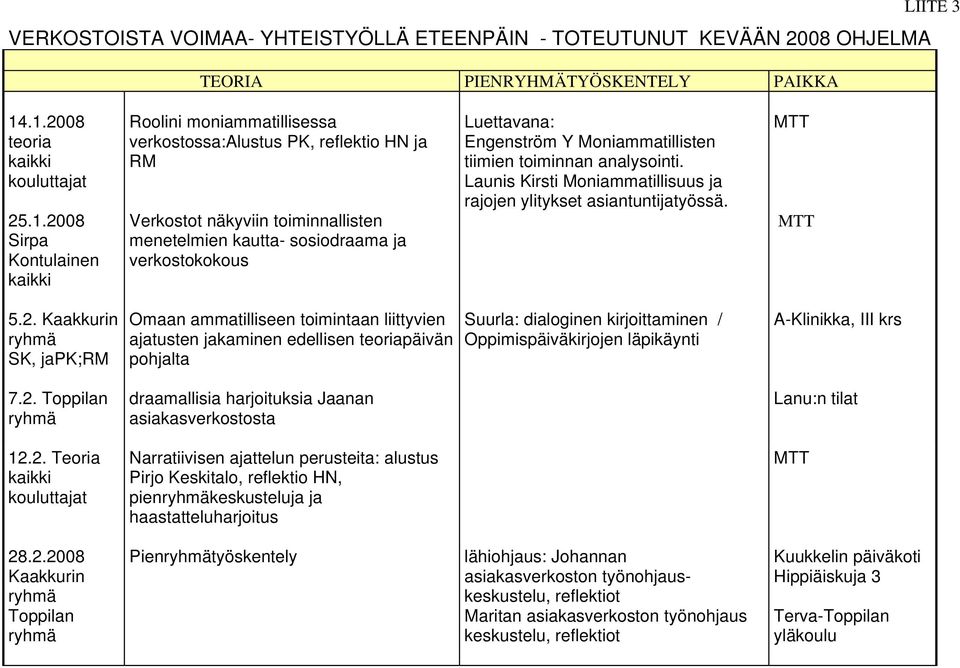 sosiodraama ja verkostokokous Luettavana: Engenström Y Moniammatillisten tiimien toiminnan analysointi. Launis Kirsti Moniammatillisuus ja rajojen ylitykset asiantuntijatyössä. MTT MTT 5.2.