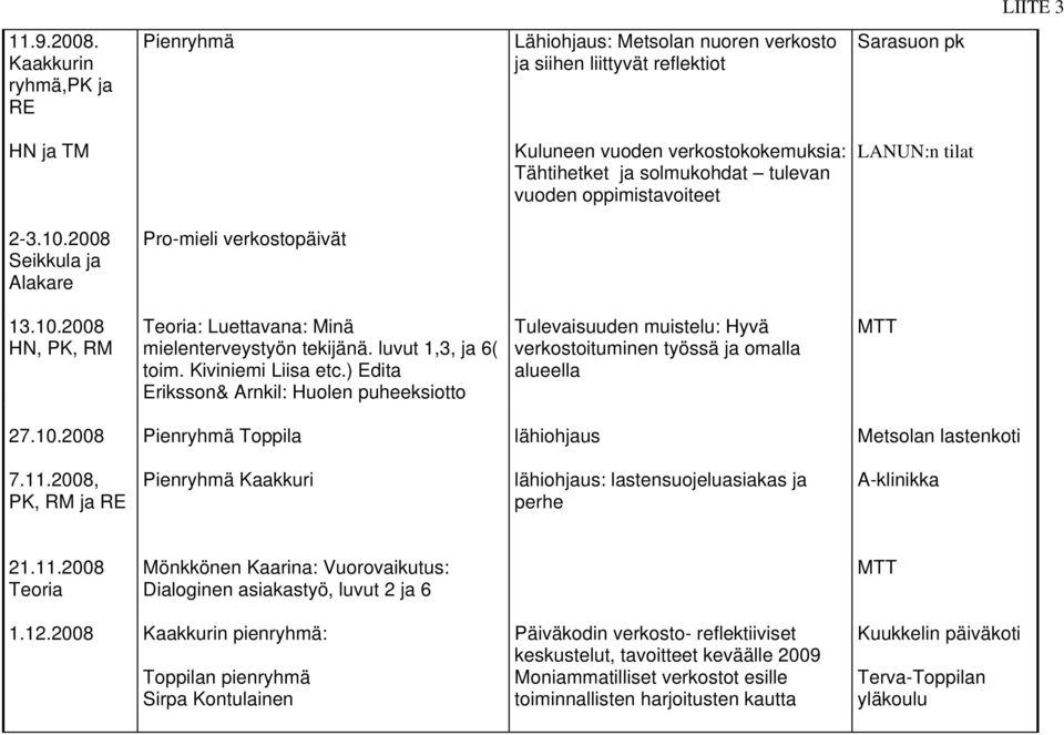 vuoden oppimistavoiteet LANUN:n tilat 2-3.10.2008 Seikkula ja Alakare Pro-mieli verkostopäivät 13.10.2008 HN, PK, RM Teoria: Luettavana: Minä mielenterveystyön tekijänä. luvut 1,3, ja 6( toim.