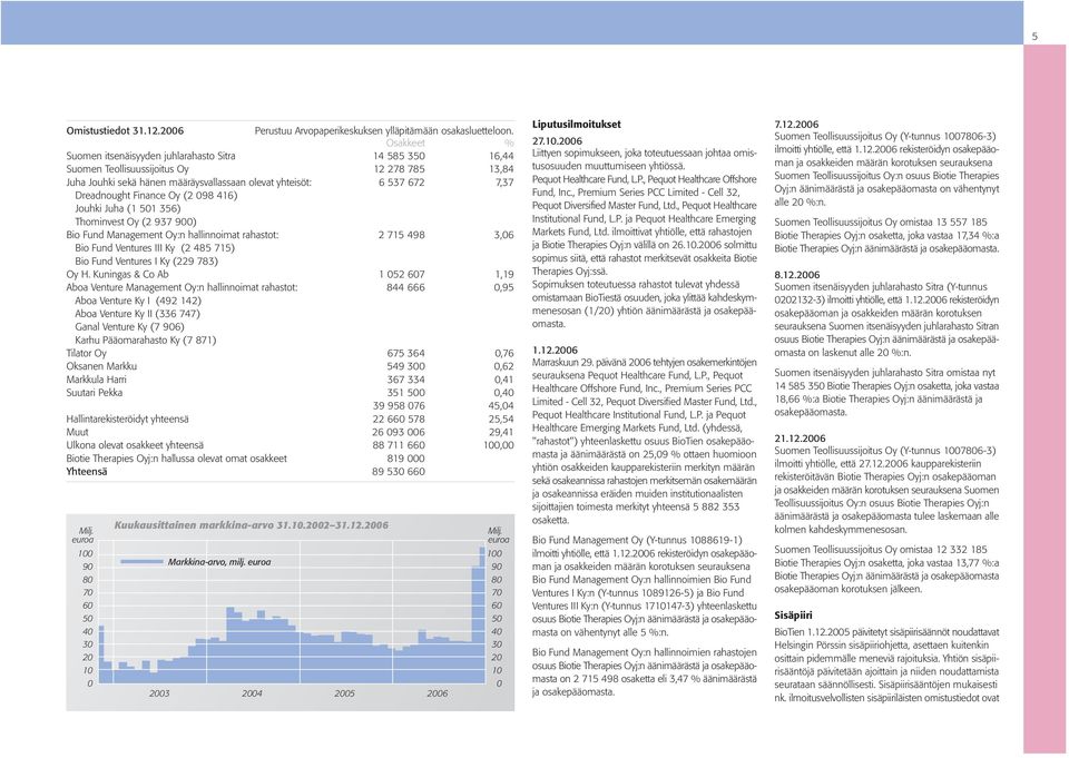 Finance Oy (2 098 416) Jouhki Juha (1 501 356) Thominvest Oy (2 937 900) Bio Fund Management Oy:n hallinnoimat rahastot: 2 715 498 3,06 Bio Fund Ventures III Ky (2 485 715) Bio Fund Ventures I Ky