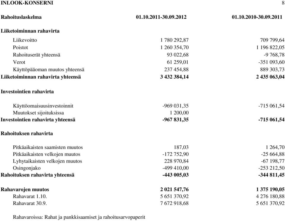 2011 Liiketoiminnan rahavirta Liikevoitto 1 780 292,87 709 799,64 Poistot 1 260 354,70 1 196 822,05 Rahoituserät yhteensä 93 022,68-9 768,78 Verot 61 259,01-351 093,60 Käyttöpääoman muutos yhteensä