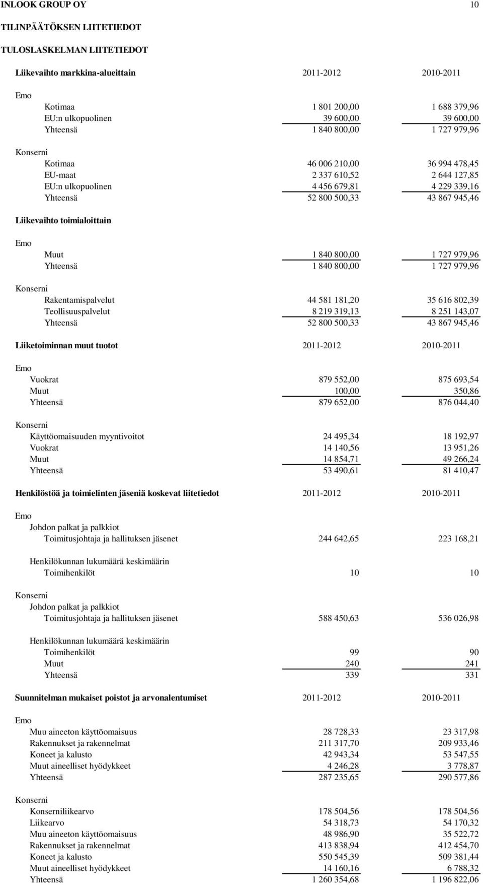 toimialoittain Muut 1 840 800,00 1 727 979,96 Yhteensä 1 840 800,00 1 727 979,96 Rakentamispalvelut 44 581 181,20 35 616 802,39 Teollisuuspalvelut 8 219 319,13 8 251 143,07 Yhteensä 52 800 500,33 43