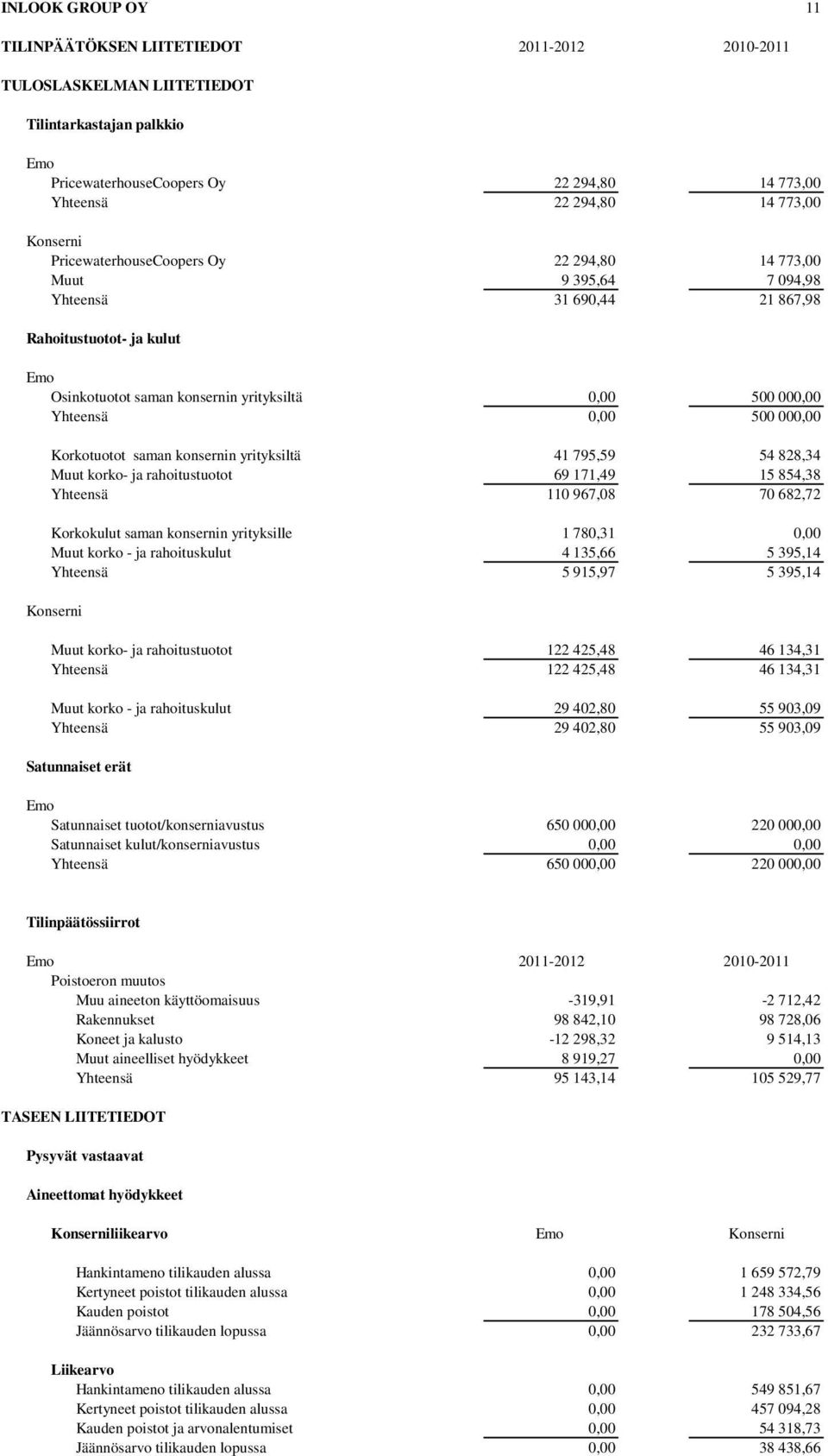 000,00 Korkotuotot saman konsernin yrityksiltä 41 795,59 54 828,34 Muut korko- ja rahoitustuotot 69 171,49 15 854,38 Yhteensä 110 967,08 70 682,72 Korkokulut saman konsernin yrityksille 1 780,31 0,00