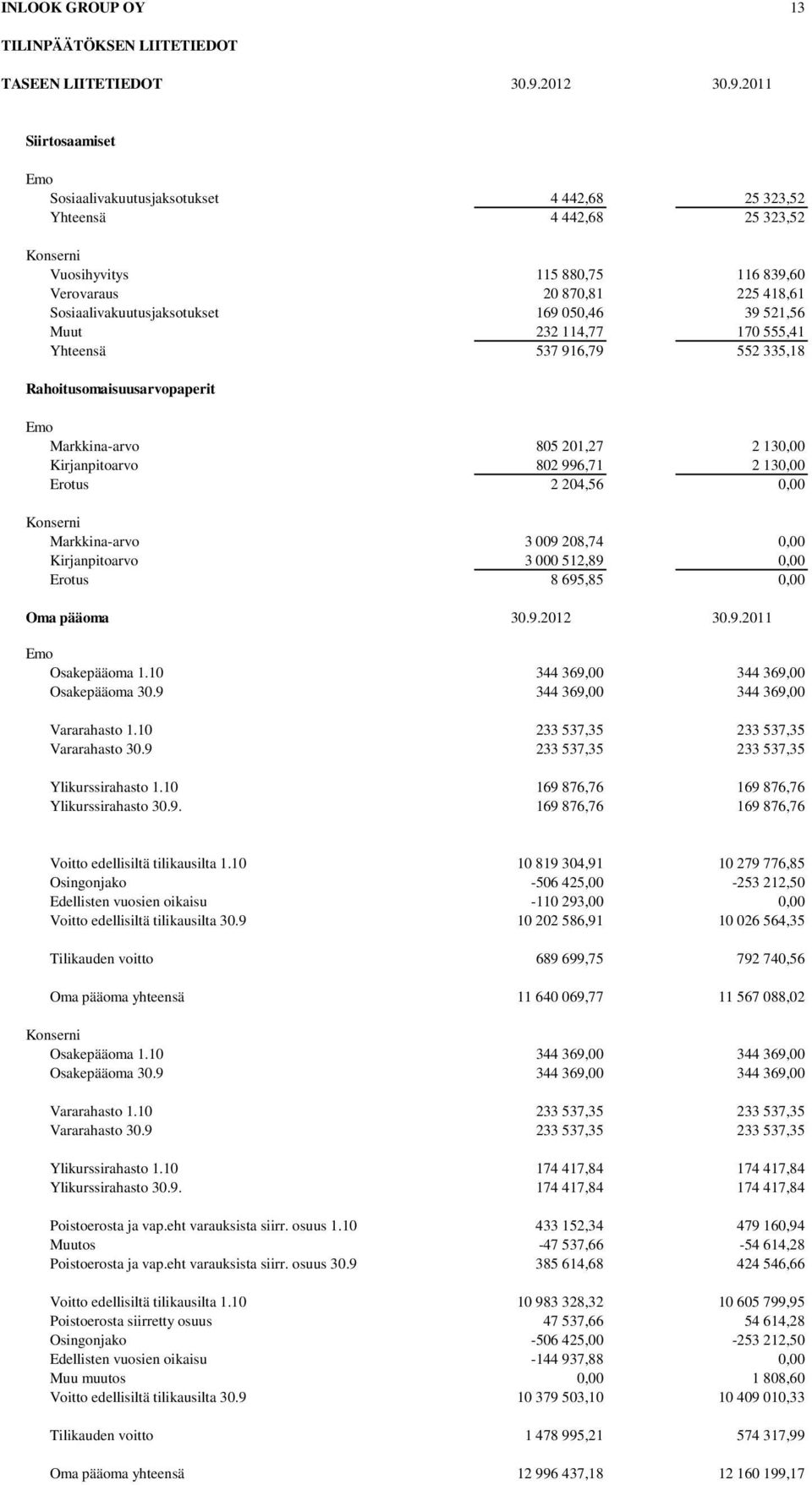 2011 Siirtosaamiset Sosiaalivakuutusjaksotukset 4 442,68 25 323,52 Yhteensä 4 442,68 25 323,52 Vuosihyvitys 115 880,75 116 839,60 Verovaraus 20 870,81 225 418,61 Sosiaalivakuutusjaksotukset 169