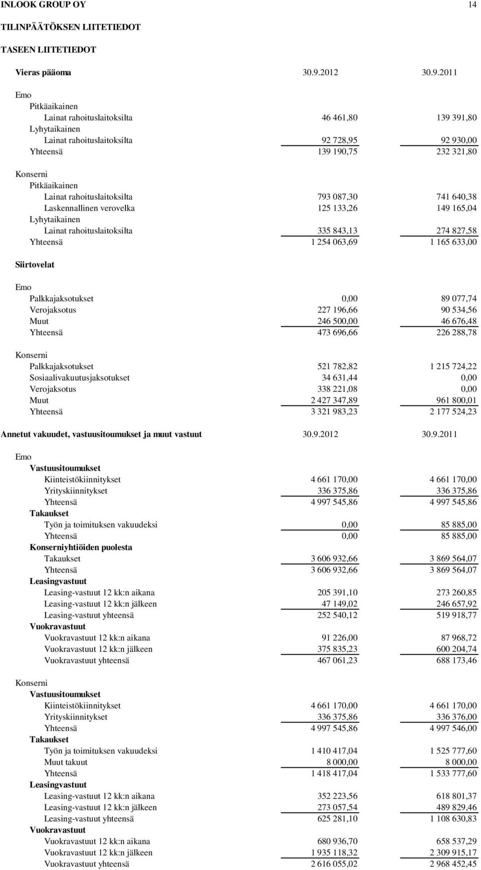 2011 Pitkäaikainen Lainat rahoituslaitoksilta 46 461,80 139 391,80 Lyhytaikainen Lainat rahoituslaitoksilta 92 728,95 92 930,00 Yhteensä 139 190,75 232 321,80 Pitkäaikainen Lainat rahoituslaitoksilta