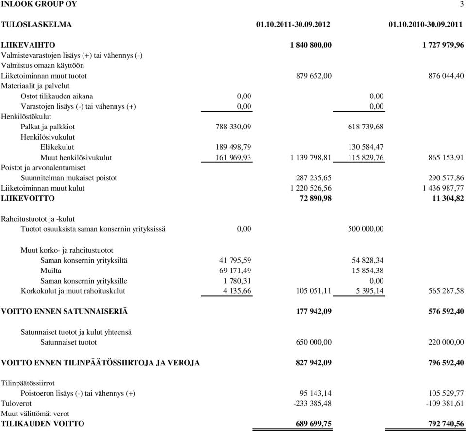 2011 LIIKEVAIHTO 1 840 800,00 1 727 979,96 Valmistevarastojen lisäys (+) tai vähennys (-) Valmistus omaan käyttöön Liiketoiminnan muut tuotot 879 652,00 876 044,40 Materiaalit ja palvelut Ostot