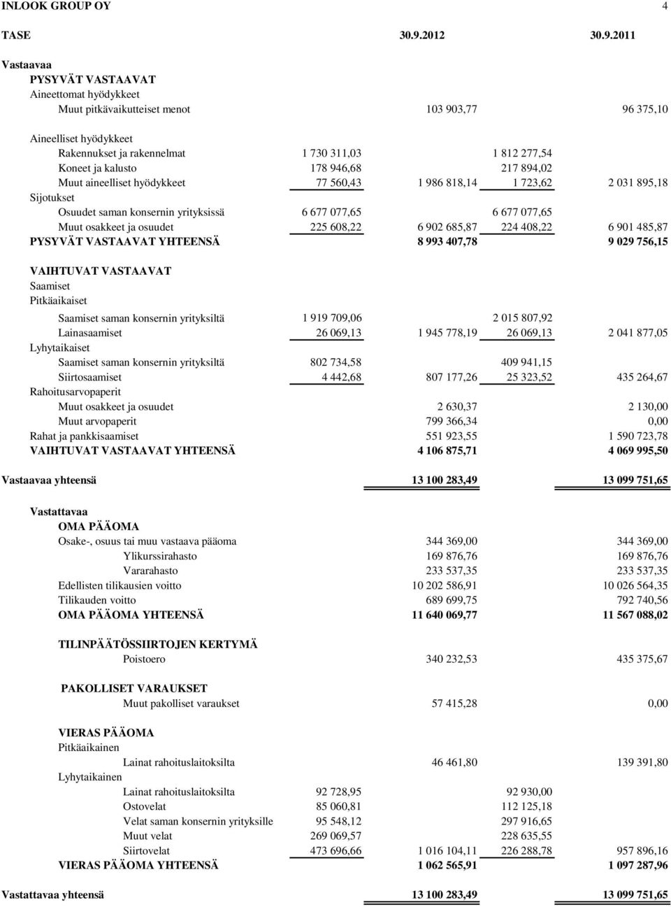 2011 Vastaavaa PYSYVÄT VASTAAVAT Aineettomat hyödykkeet Muut pitkävaikutteiset menot 103 903,77 96 375,10 Aineelliset hyödykkeet Rakennukset ja rakennelmat 1 730 311,03 1 812 277,54 Koneet ja kalusto