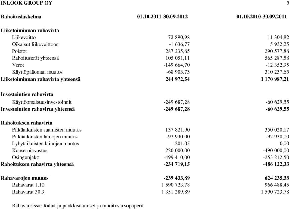 2011 Liiketoiminnan rahavirta Liikevoitto 72 890,98 11 304,82 Oikaisut liikevoittoon -1 636,77 5 932,25 Poistot 287 235,65 290 577,86 Rahoituserät yhteensä 105 051,11 565 287,58 Verot -149 664,70-12