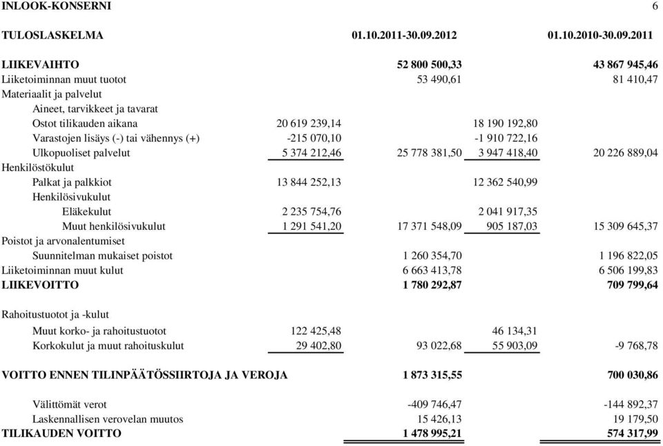 2011 LIIKEVAIHTO 52 800 500,33 43 867 945,46 Liiketoiminnan muut tuotot 53 490,61 81 410,47 Materiaalit ja palvelut Aineet, tarvikkeet ja tavarat Ostot tilikauden aikana 20 619 239,14 18 190 192,80