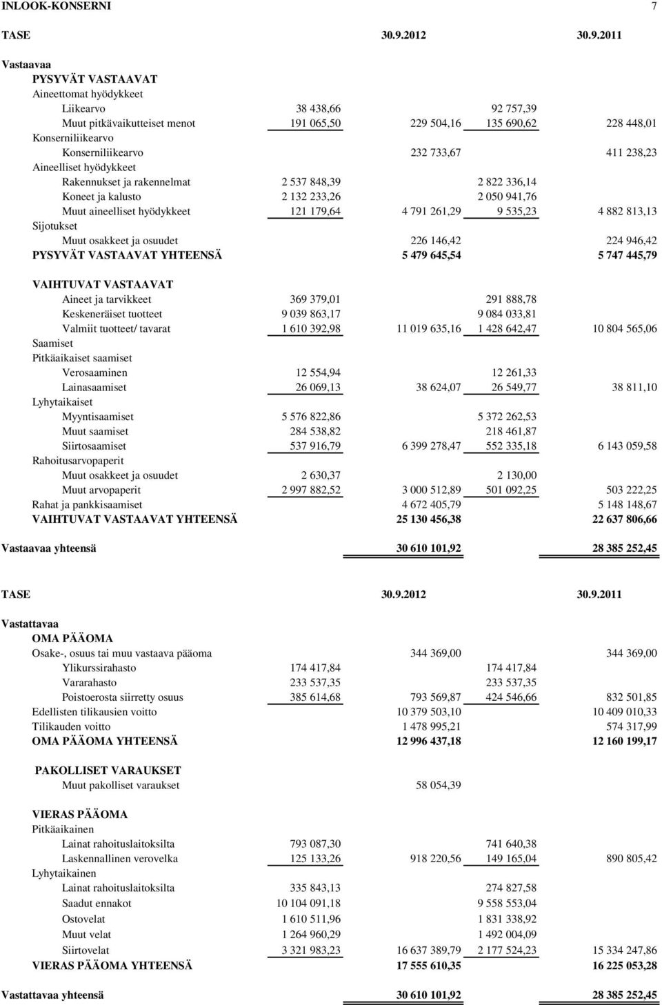 2011 Vastaavaa PYSYVÄT VASTAAVAT Aineettomat hyödykkeet Liikearvo 38 438,66 92 757,39 Muut pitkävaikutteiset menot 191 065,50 229 504,16 135 690,62 228 448,01 liikearvo liikearvo 232 733,67 411