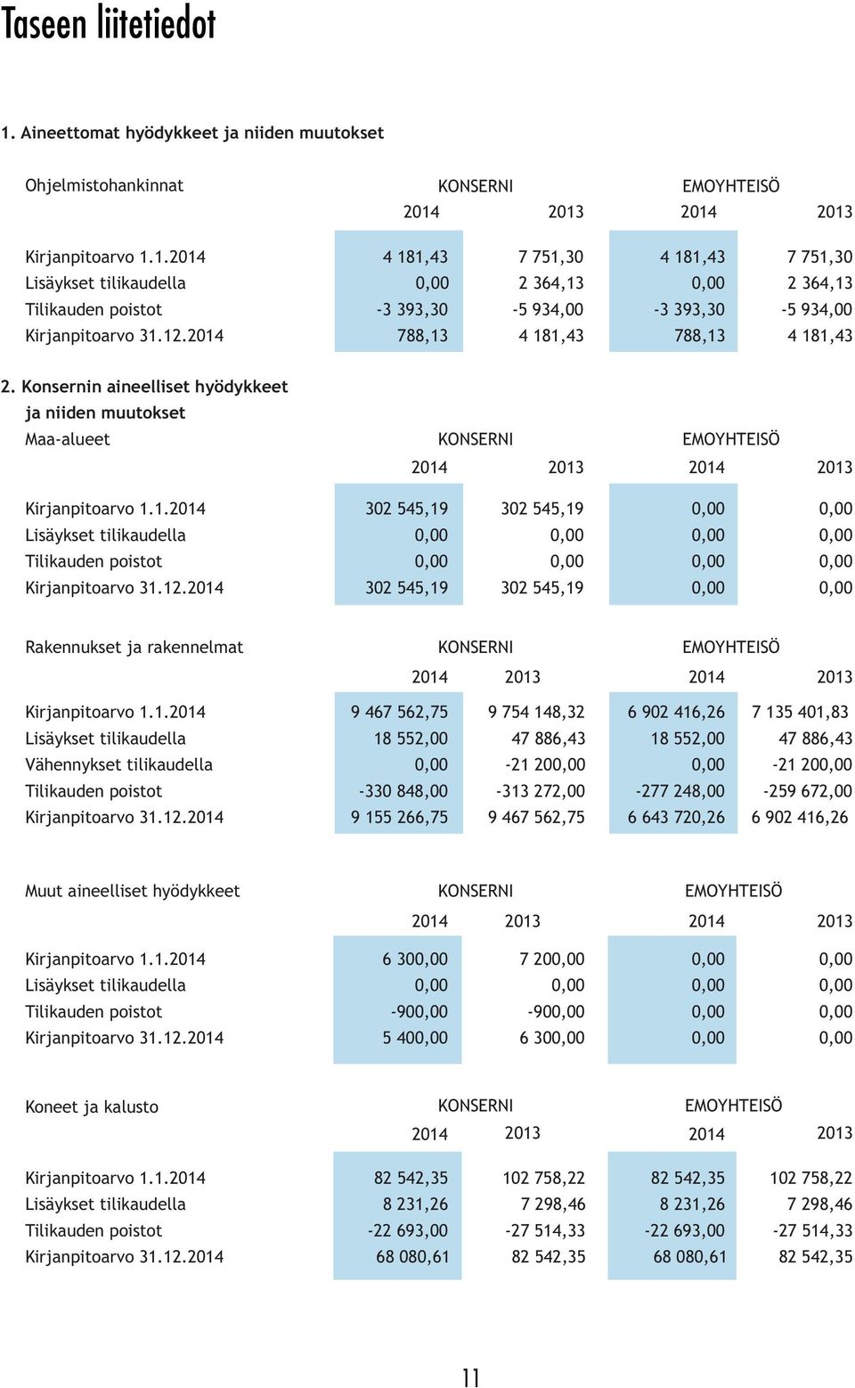 2013 2014 2013 Kirjanpitoarvo 1.1.2014 4 181,43 7 751,30 4 181,43 7 751,30 Lisäykset tilikaudella 0,00 2 364,13 0,00 2 364,13 Tilikauden poistot -3 393,30-5 934,00-3 393,30-5 934,00 Kirjanpitoarvo 31.