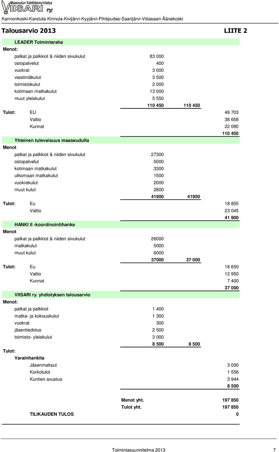 kotimaan matkakulut 3300 ulkomaan matkakulut 1500 vuokrakulut 2000 muut kulut 2800 41900 41900 Tulot: Eu 18 855 Valtio 23 045 41 900 HANKI ll -koordinointihanke Menot palkat ja palkkiot & niiden